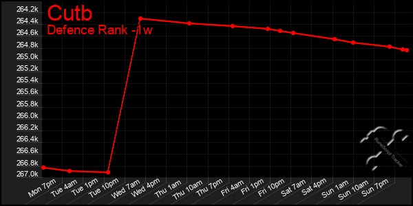 Last 7 Days Graph of Cutb