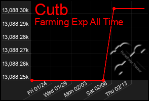 Total Graph of Cutb