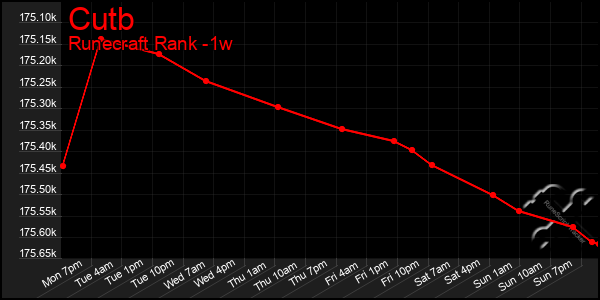 Last 7 Days Graph of Cutb