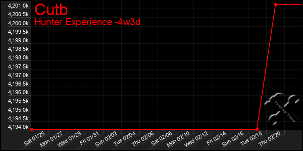 Last 31 Days Graph of Cutb