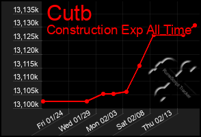 Total Graph of Cutb