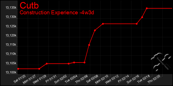 Last 31 Days Graph of Cutb