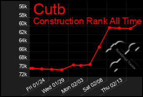 Total Graph of Cutb