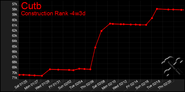 Last 31 Days Graph of Cutb