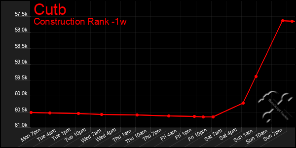 Last 7 Days Graph of Cutb