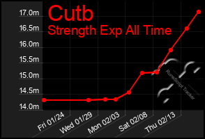 Total Graph of Cutb