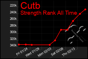 Total Graph of Cutb