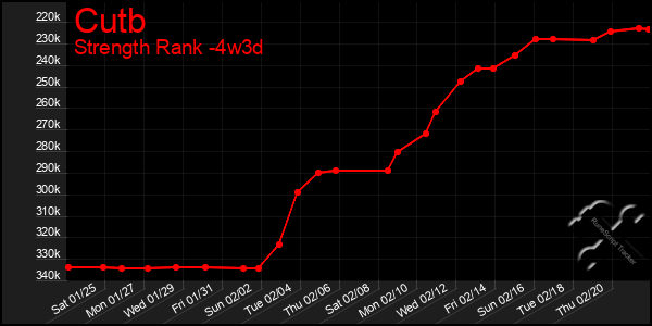 Last 31 Days Graph of Cutb