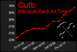 Total Graph of Cutb