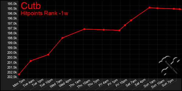 Last 7 Days Graph of Cutb