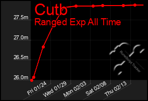 Total Graph of Cutb