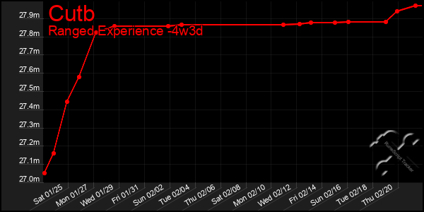 Last 31 Days Graph of Cutb