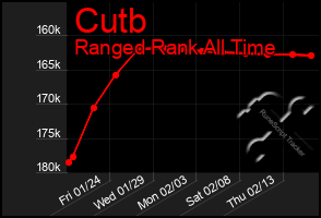 Total Graph of Cutb