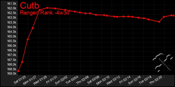 Last 31 Days Graph of Cutb