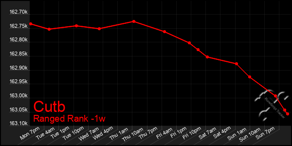 Last 7 Days Graph of Cutb