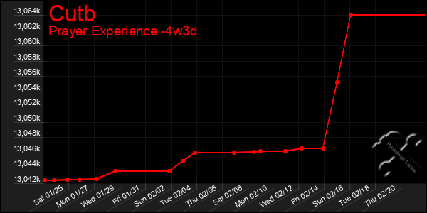 Last 31 Days Graph of Cutb