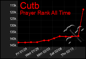 Total Graph of Cutb