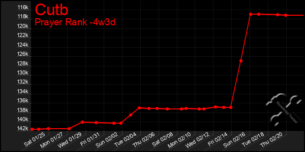 Last 31 Days Graph of Cutb