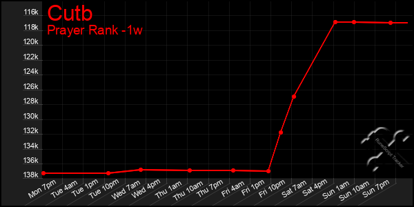 Last 7 Days Graph of Cutb