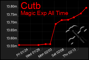 Total Graph of Cutb