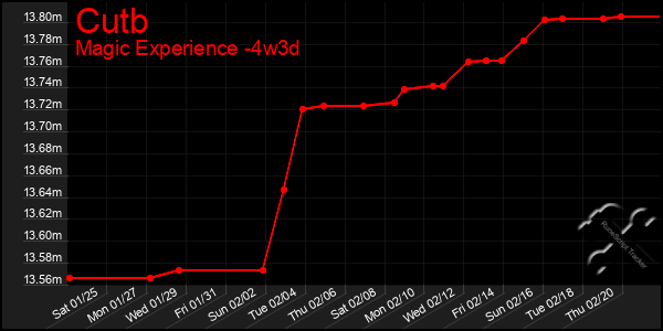 Last 31 Days Graph of Cutb