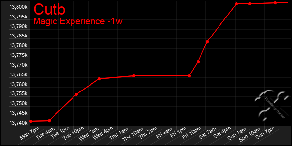 Last 7 Days Graph of Cutb