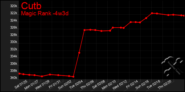 Last 31 Days Graph of Cutb