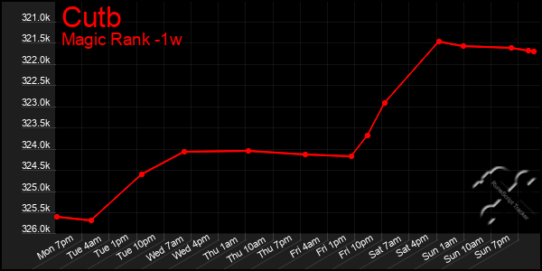 Last 7 Days Graph of Cutb