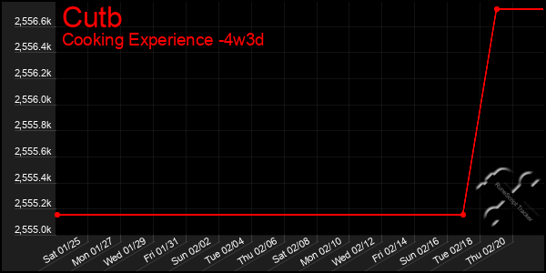 Last 31 Days Graph of Cutb