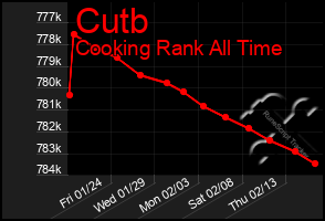 Total Graph of Cutb