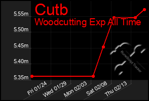 Total Graph of Cutb