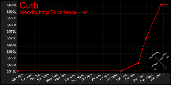 Last 7 Days Graph of Cutb