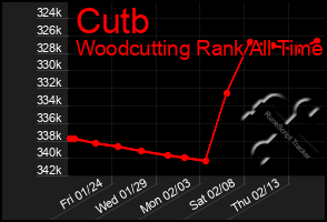 Total Graph of Cutb