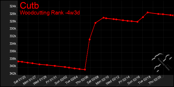 Last 31 Days Graph of Cutb