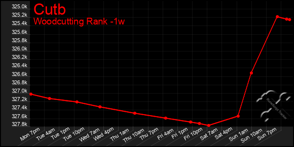 Last 7 Days Graph of Cutb