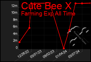 Total Graph of Cute Bee X