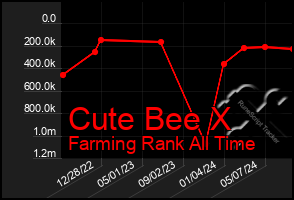 Total Graph of Cute Bee X