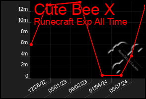 Total Graph of Cute Bee X