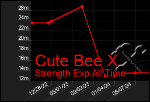 Total Graph of Cute Bee X