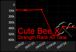 Total Graph of Cute Bee X