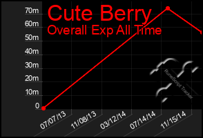 Total Graph of Cute Berry