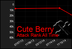 Total Graph of Cute Berry