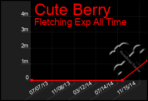Total Graph of Cute Berry