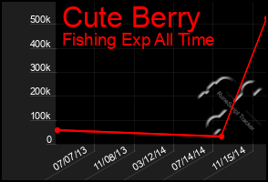 Total Graph of Cute Berry
