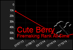 Total Graph of Cute Berry