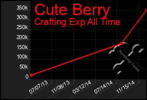 Total Graph of Cute Berry