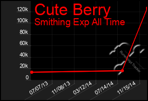 Total Graph of Cute Berry