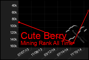 Total Graph of Cute Berry