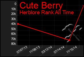 Total Graph of Cute Berry