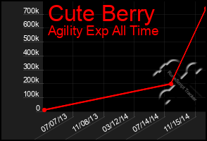 Total Graph of Cute Berry